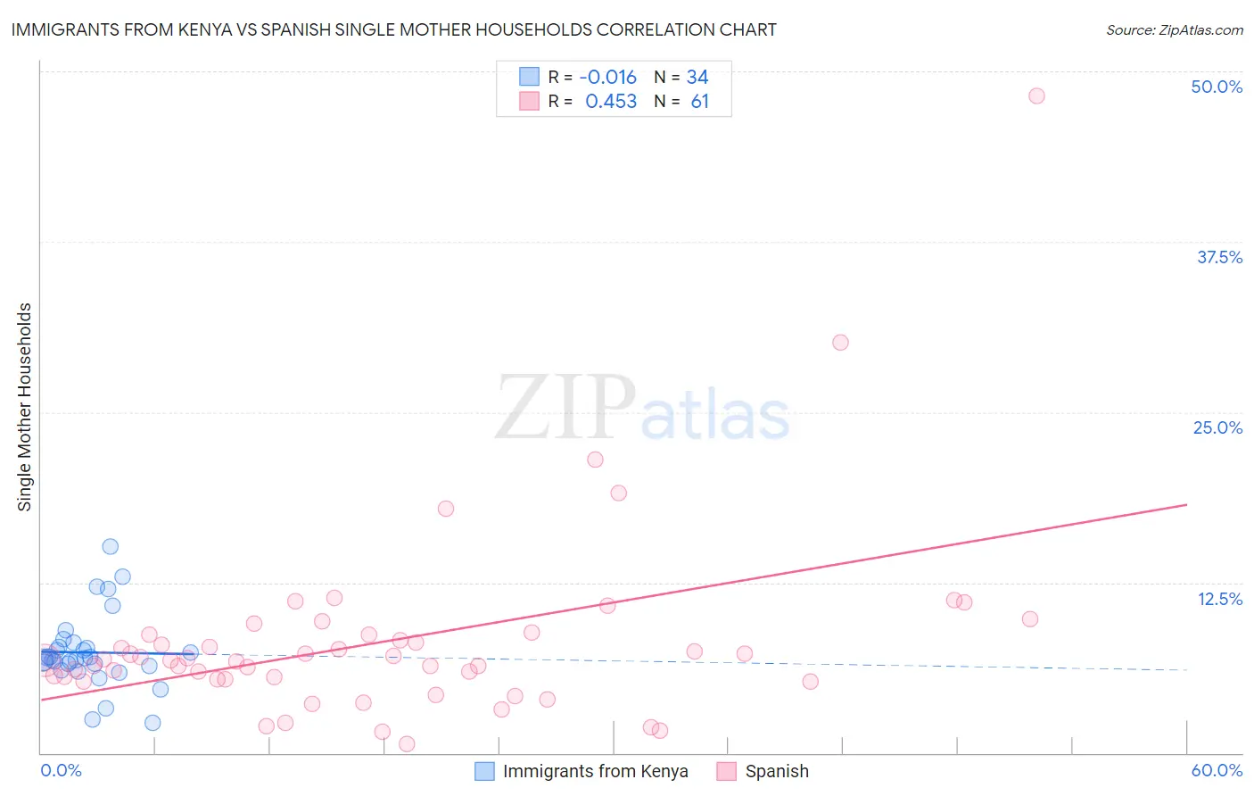 Immigrants from Kenya vs Spanish Single Mother Households