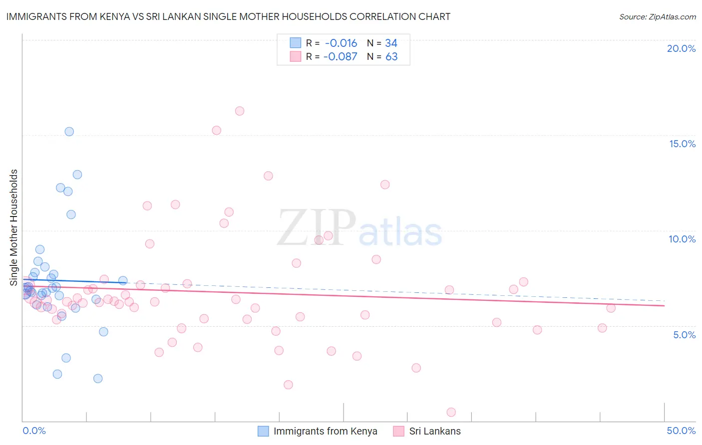 Immigrants from Kenya vs Sri Lankan Single Mother Households
