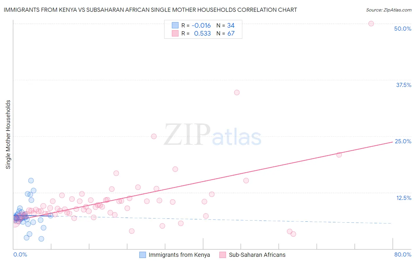 Immigrants from Kenya vs Subsaharan African Single Mother Households