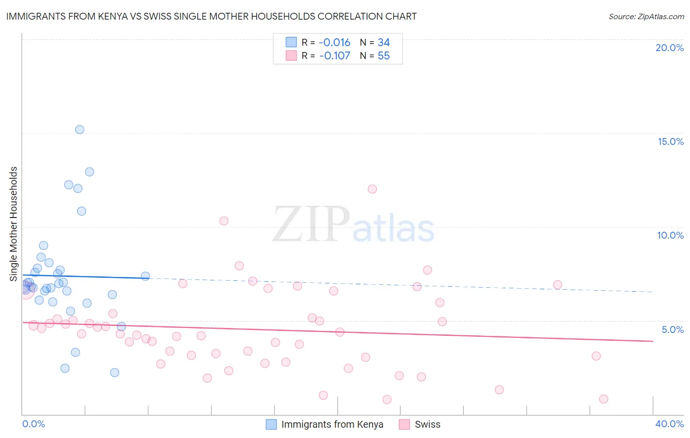 Immigrants from Kenya vs Swiss Single Mother Households