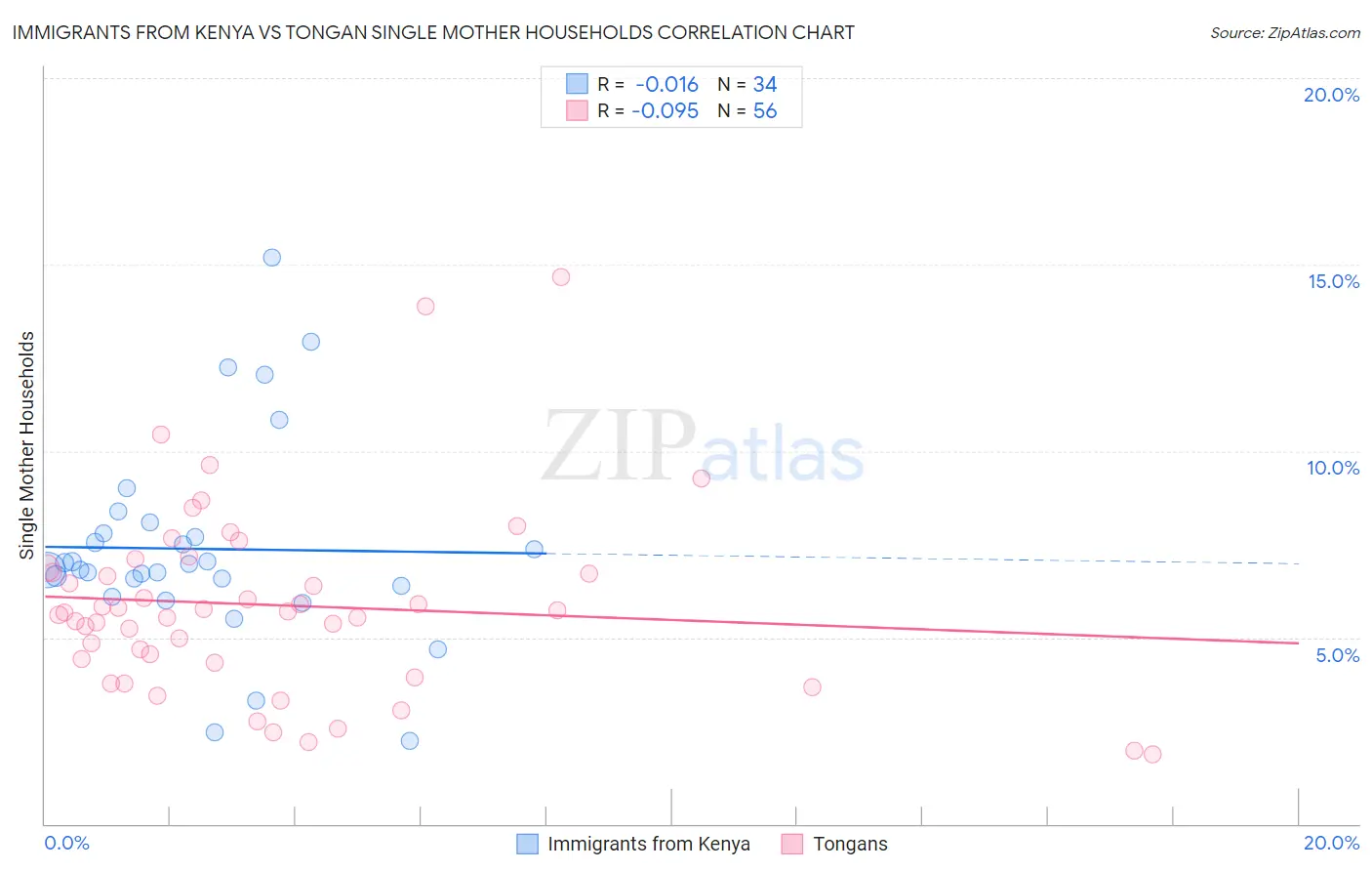 Immigrants from Kenya vs Tongan Single Mother Households