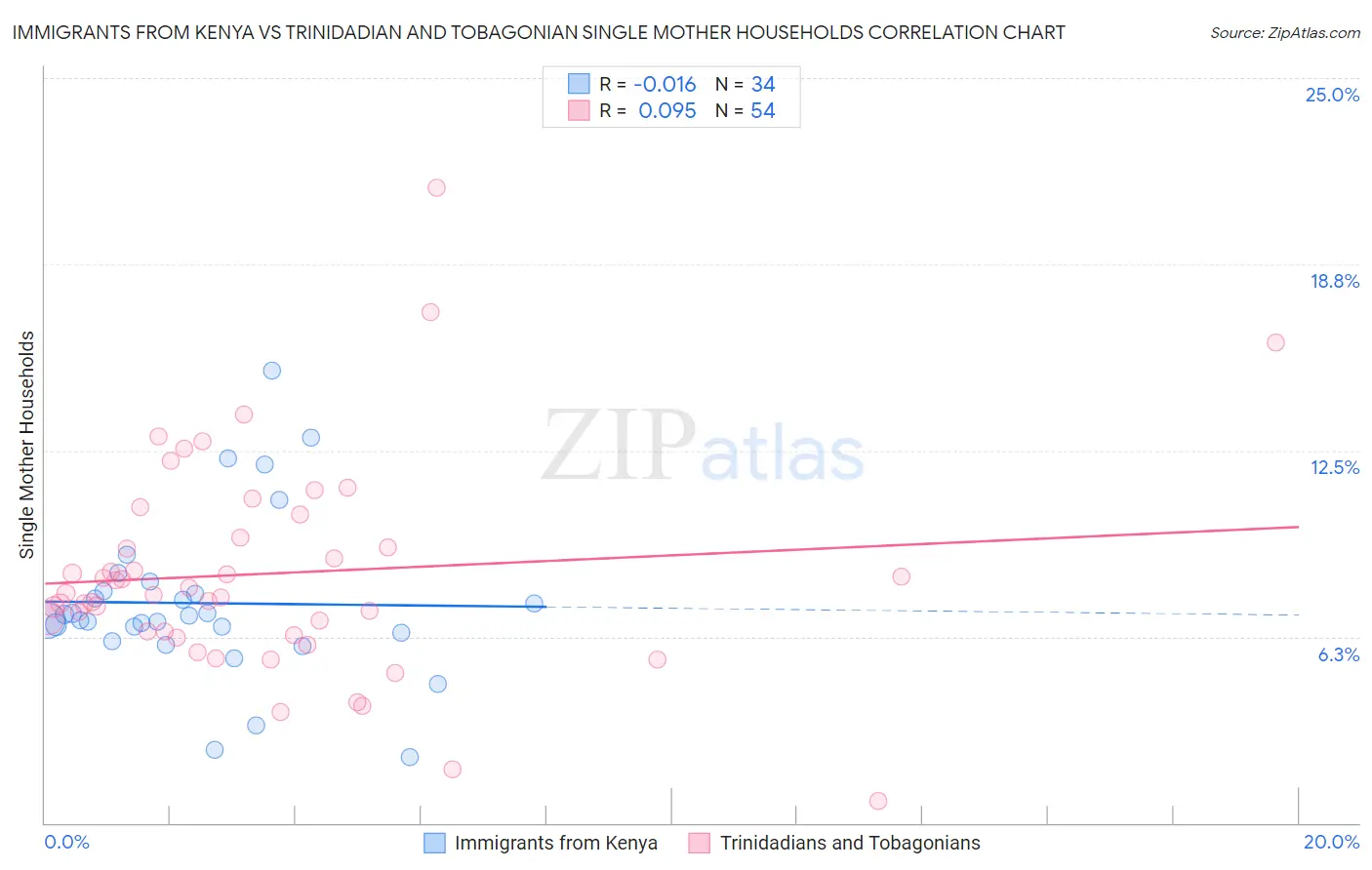 Immigrants from Kenya vs Trinidadian and Tobagonian Single Mother Households