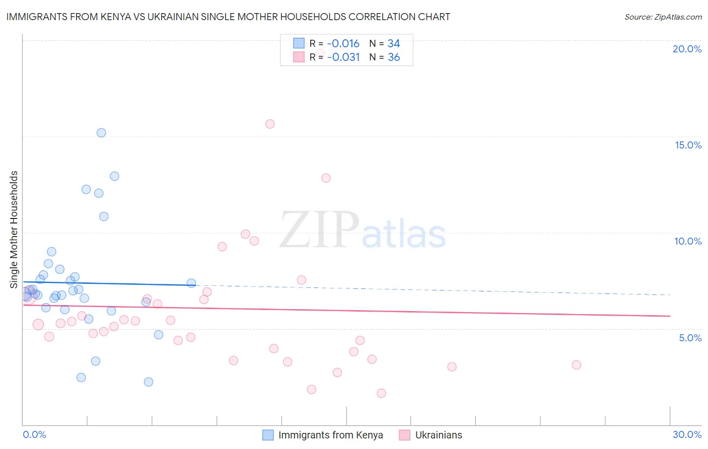 Immigrants from Kenya vs Ukrainian Single Mother Households