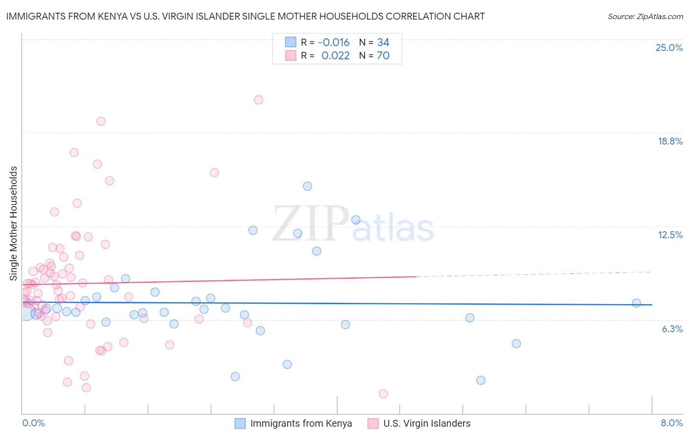 Immigrants from Kenya vs U.S. Virgin Islander Single Mother Households