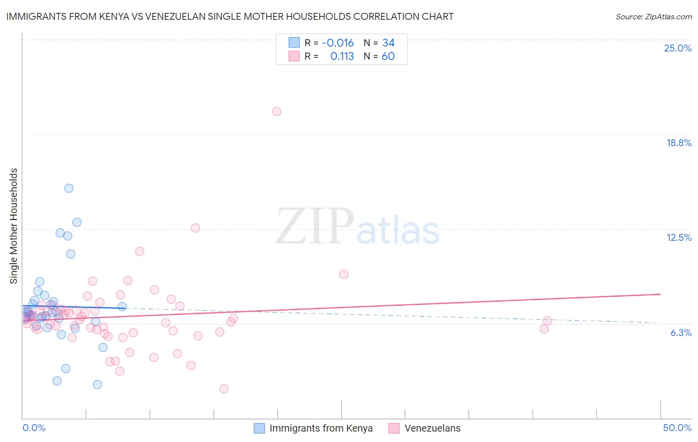 Immigrants from Kenya vs Venezuelan Single Mother Households