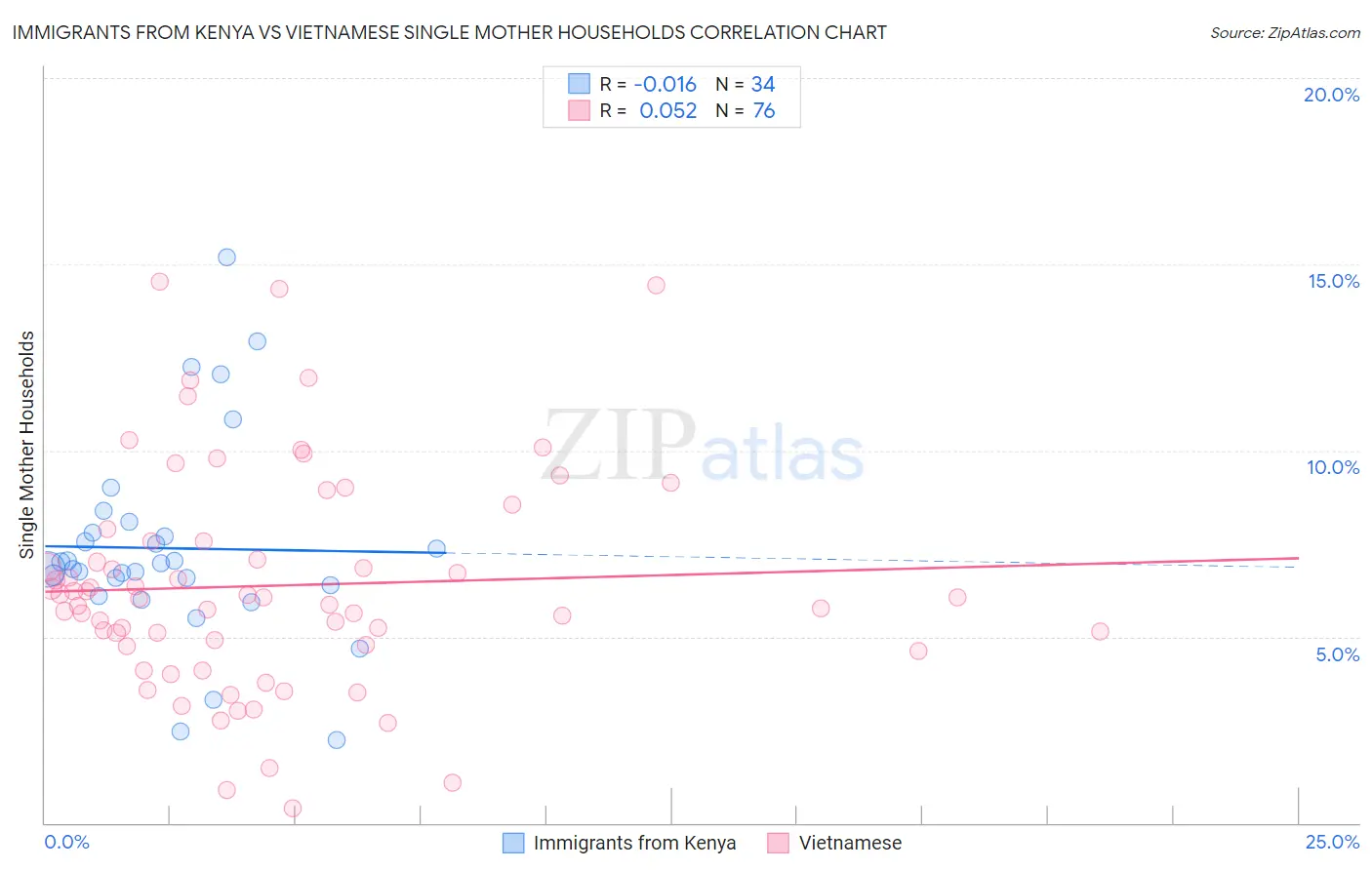 Immigrants from Kenya vs Vietnamese Single Mother Households