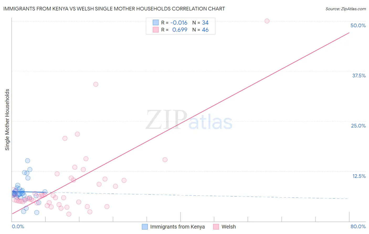 Immigrants from Kenya vs Welsh Single Mother Households