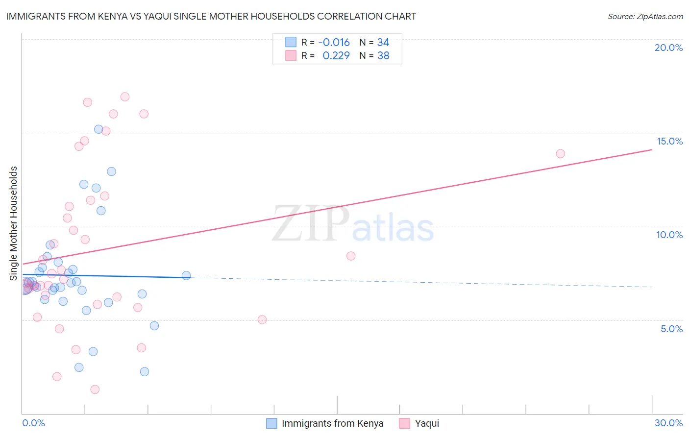 Immigrants from Kenya vs Yaqui Single Mother Households