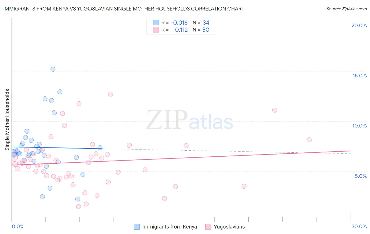 Immigrants from Kenya vs Yugoslavian Single Mother Households