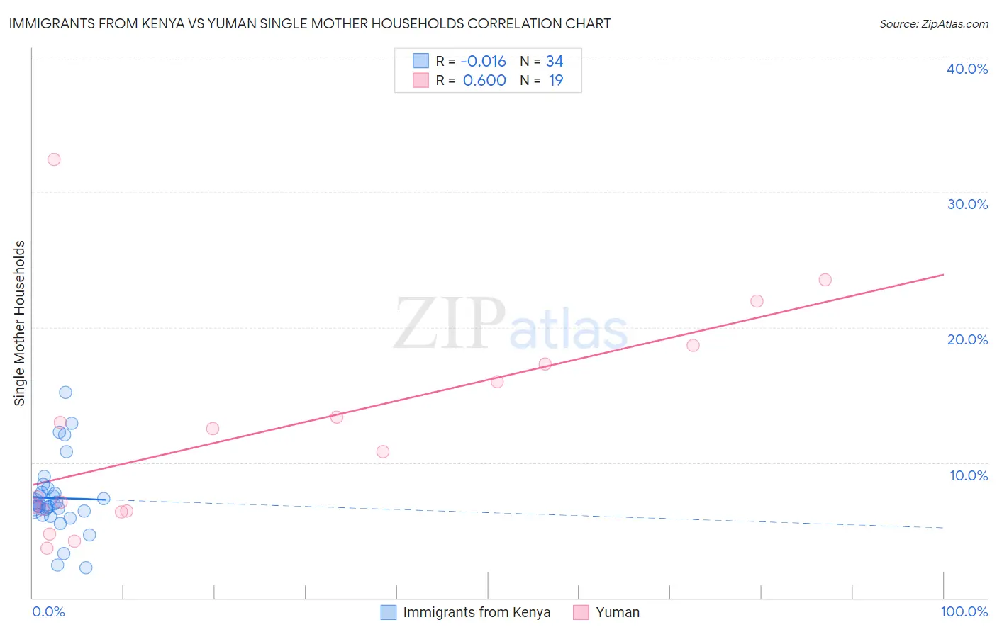 Immigrants from Kenya vs Yuman Single Mother Households