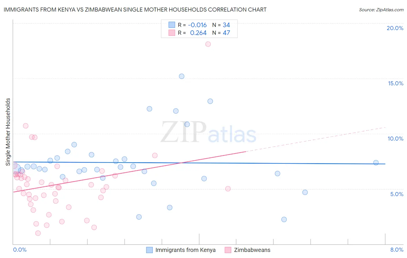 Immigrants from Kenya vs Zimbabwean Single Mother Households