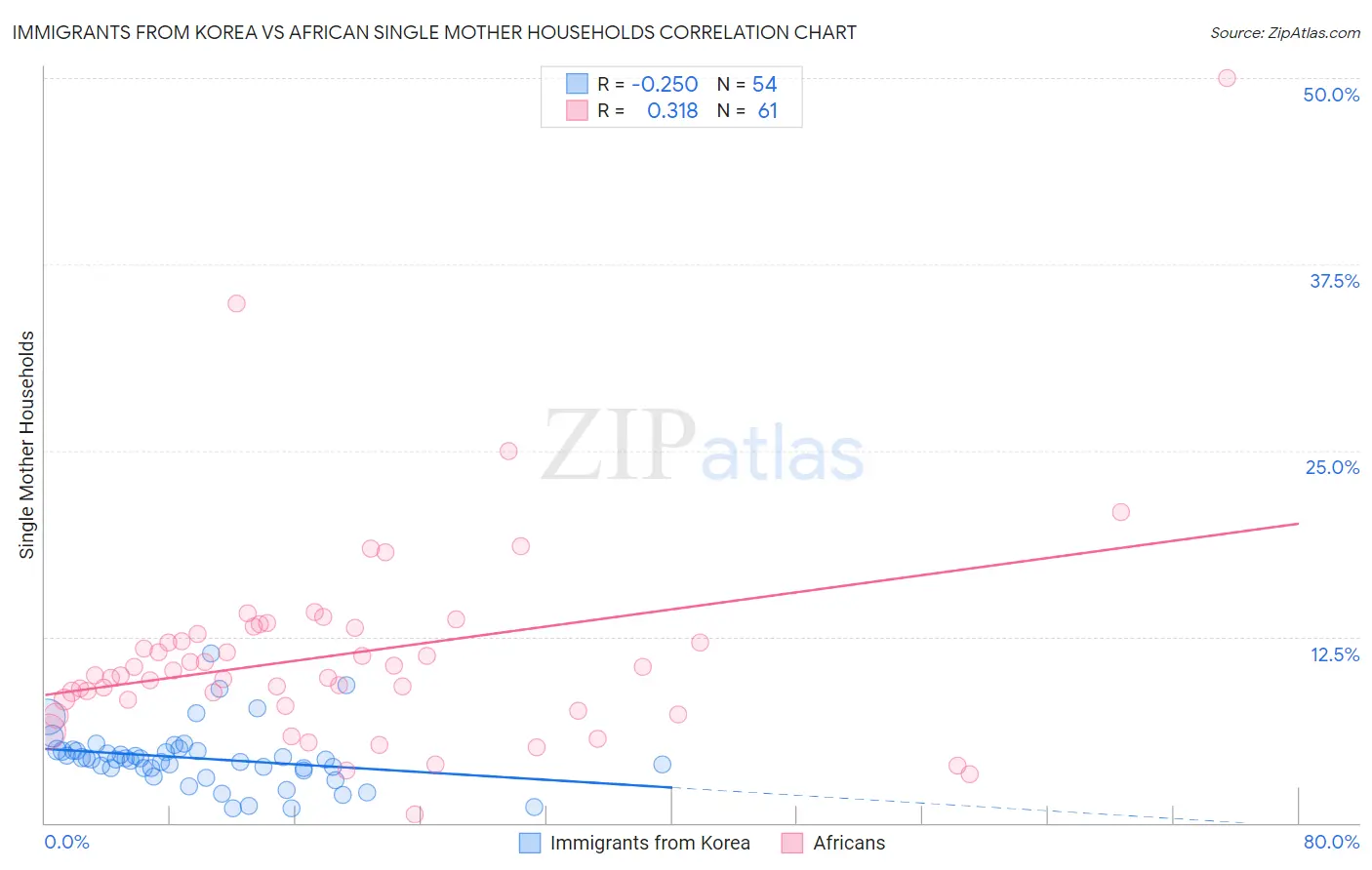 Immigrants from Korea vs African Single Mother Households