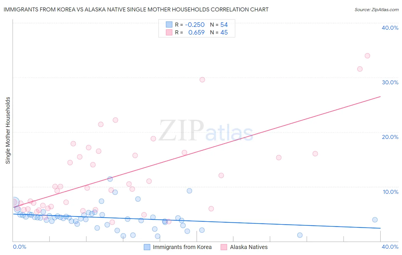 Immigrants from Korea vs Alaska Native Single Mother Households