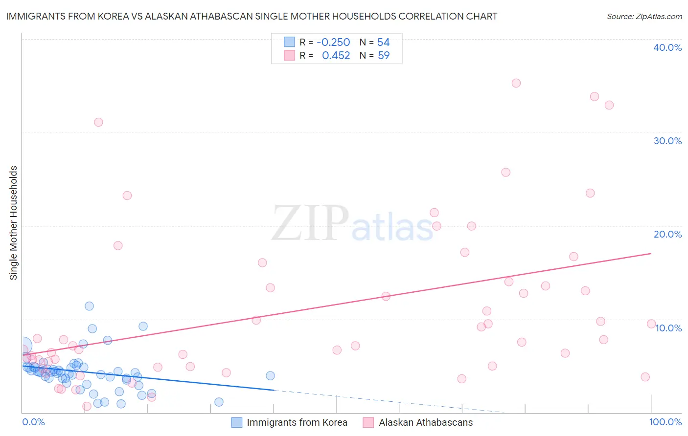 Immigrants from Korea vs Alaskan Athabascan Single Mother Households