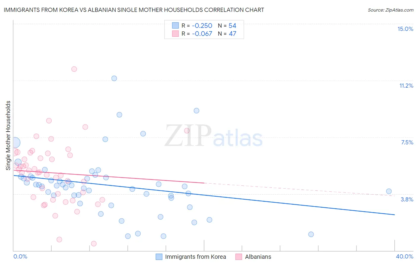 Immigrants from Korea vs Albanian Single Mother Households