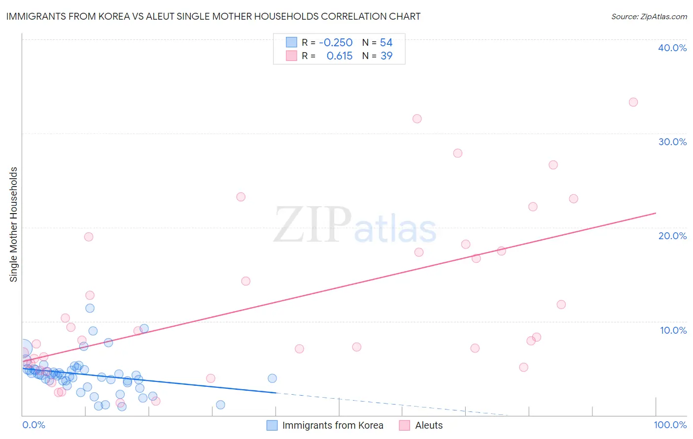 Immigrants from Korea vs Aleut Single Mother Households