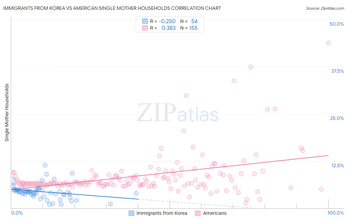 Immigrants from Korea vs American Single Mother Households