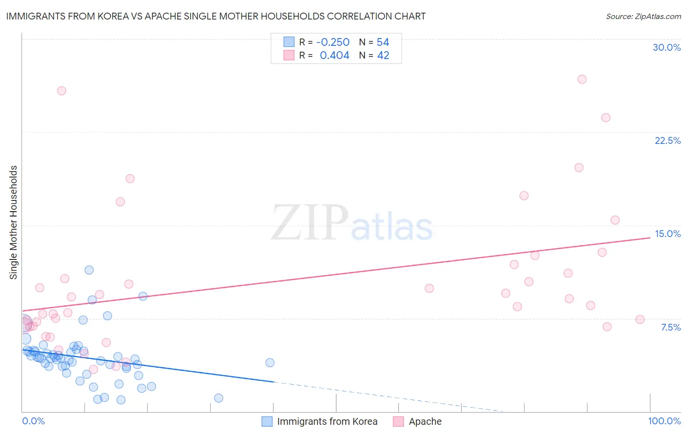 Immigrants from Korea vs Apache Single Mother Households