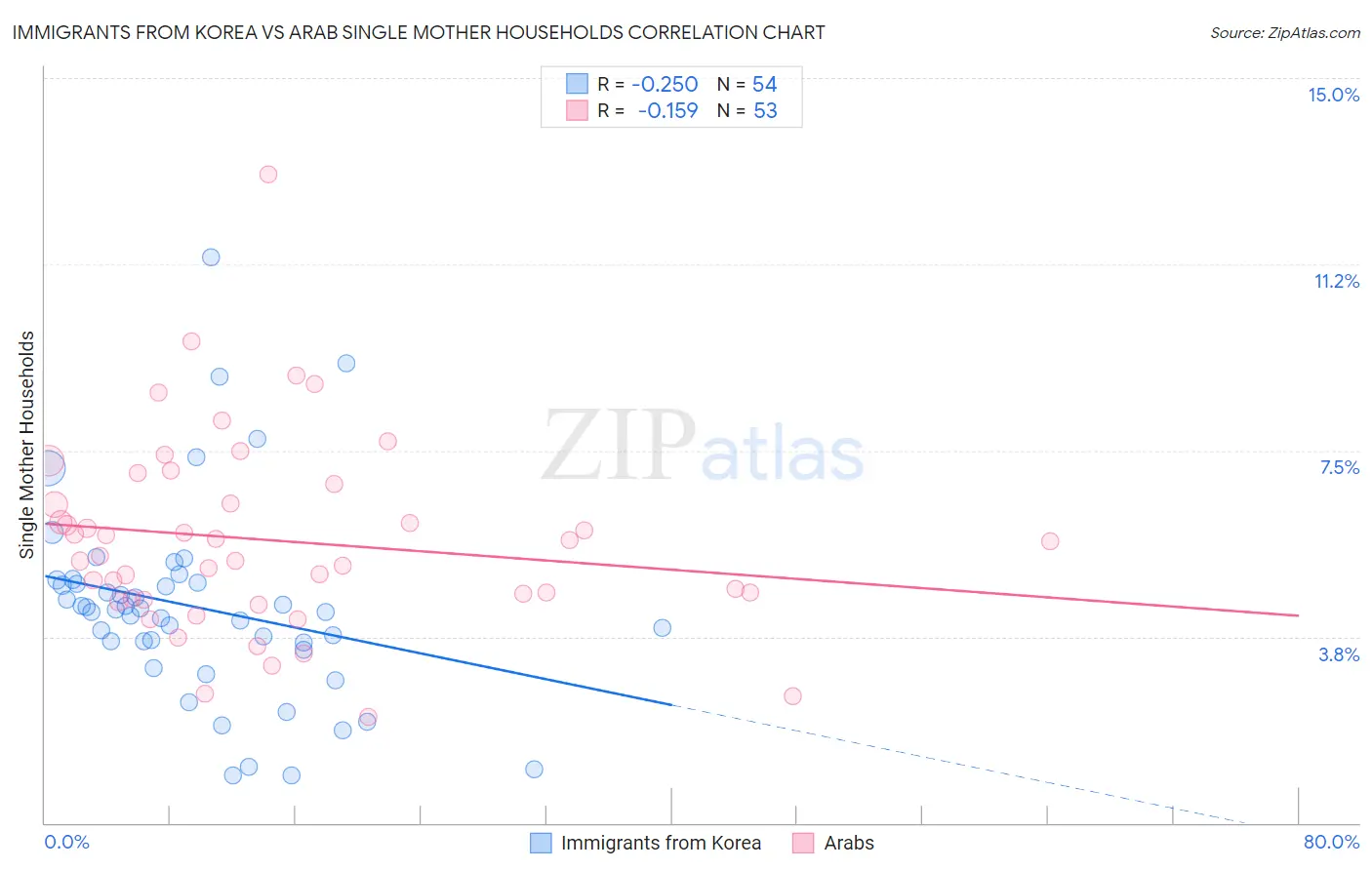 Immigrants from Korea vs Arab Single Mother Households