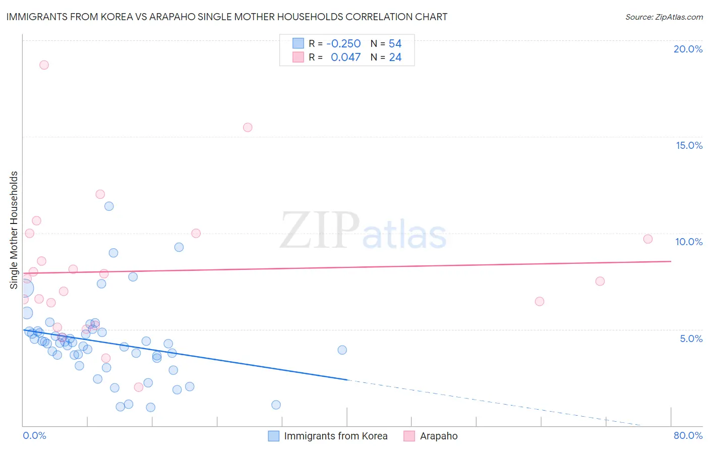 Immigrants from Korea vs Arapaho Single Mother Households