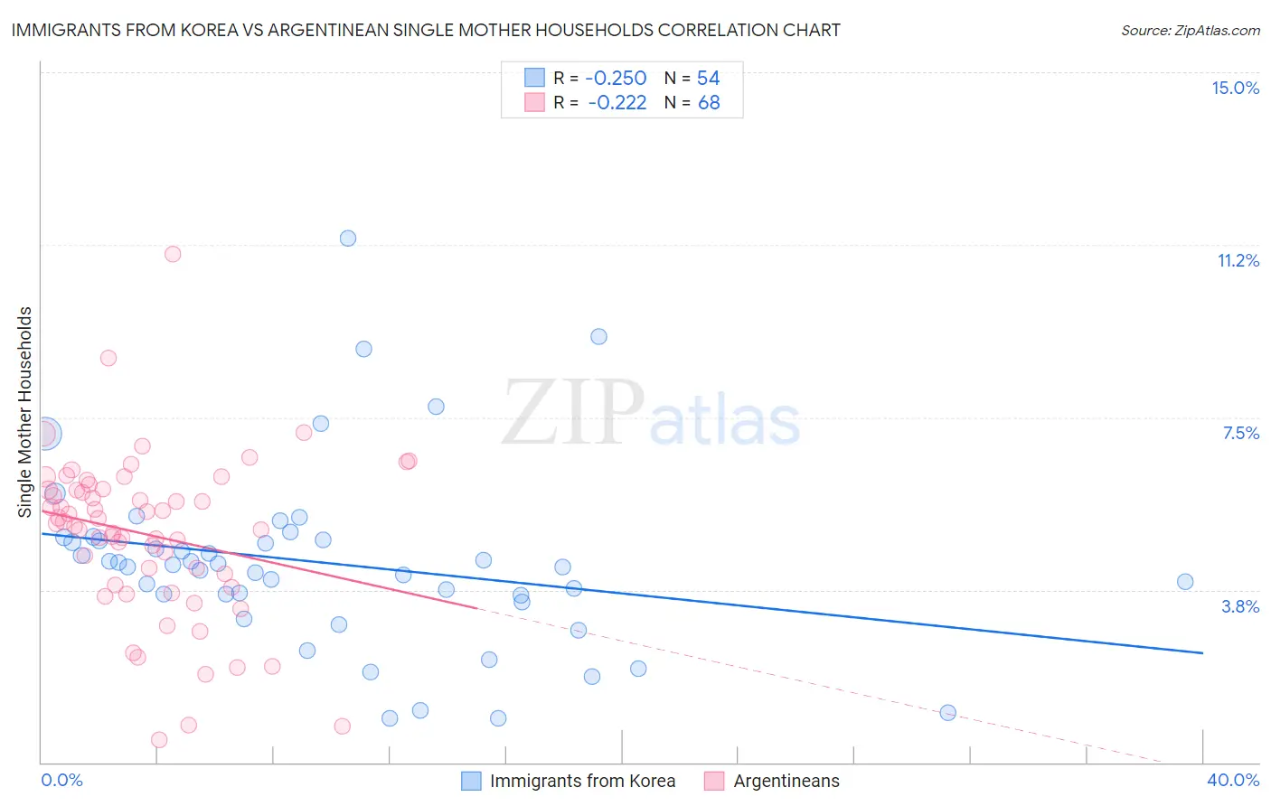 Immigrants from Korea vs Argentinean Single Mother Households