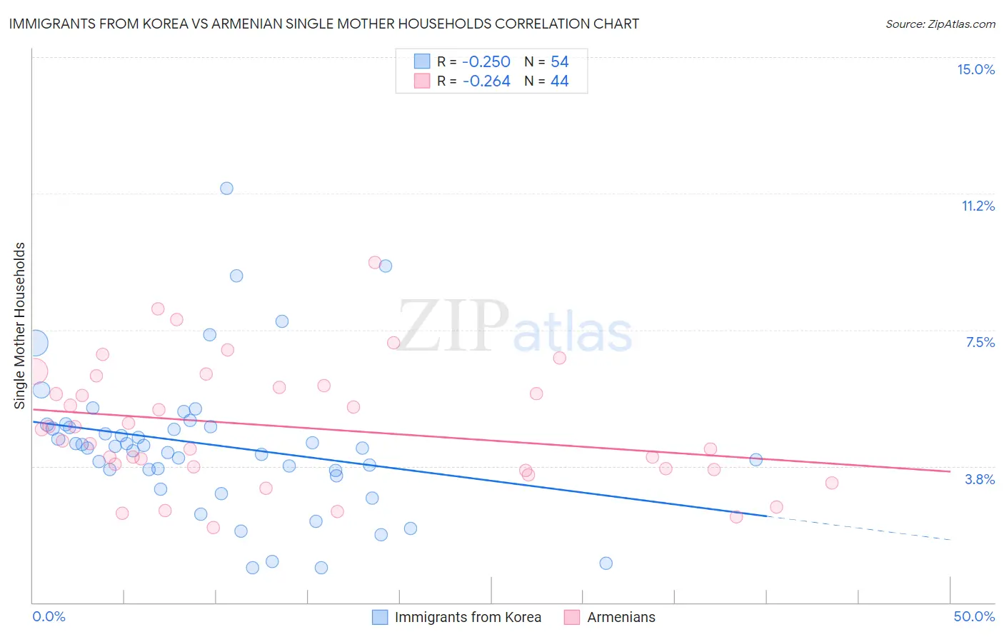 Immigrants from Korea vs Armenian Single Mother Households