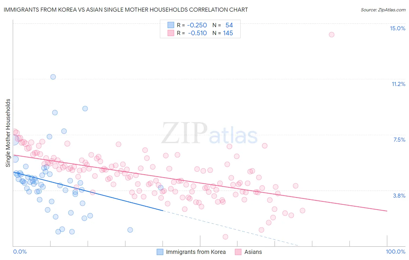 Immigrants from Korea vs Asian Single Mother Households