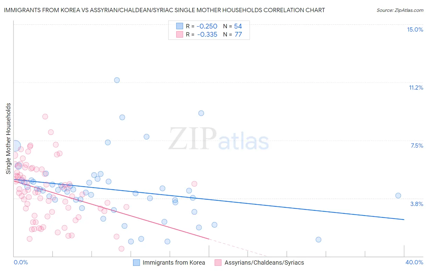 Immigrants from Korea vs Assyrian/Chaldean/Syriac Single Mother Households