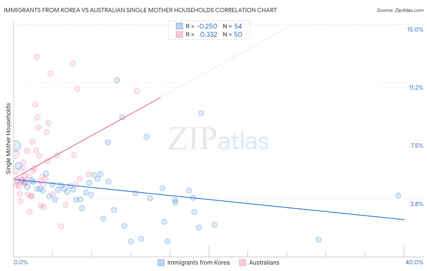 Immigrants from Korea vs Australian Single Mother Households