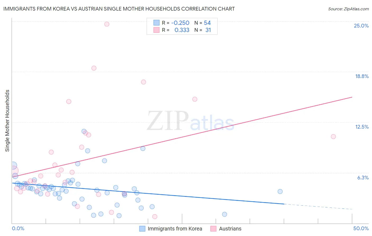 Immigrants from Korea vs Austrian Single Mother Households