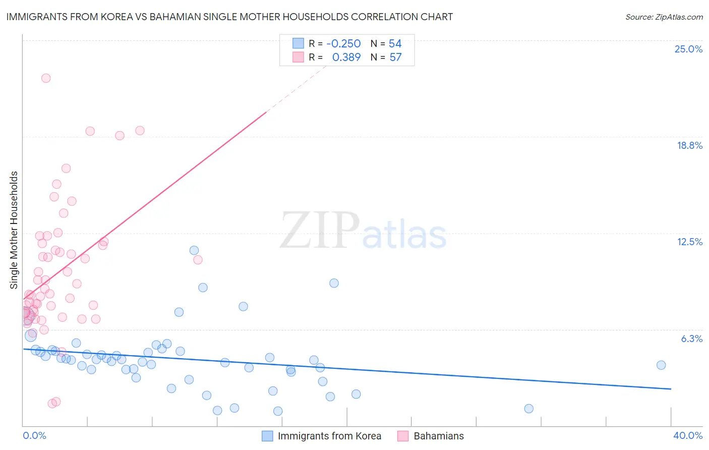 Immigrants from Korea vs Bahamian Single Mother Households