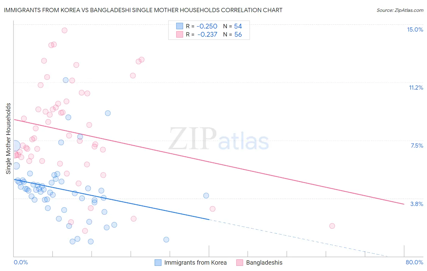 Immigrants from Korea vs Bangladeshi Single Mother Households