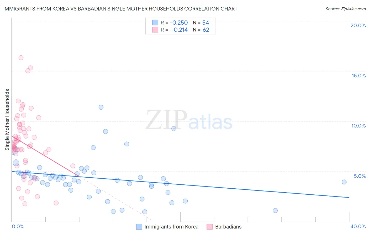 Immigrants from Korea vs Barbadian Single Mother Households