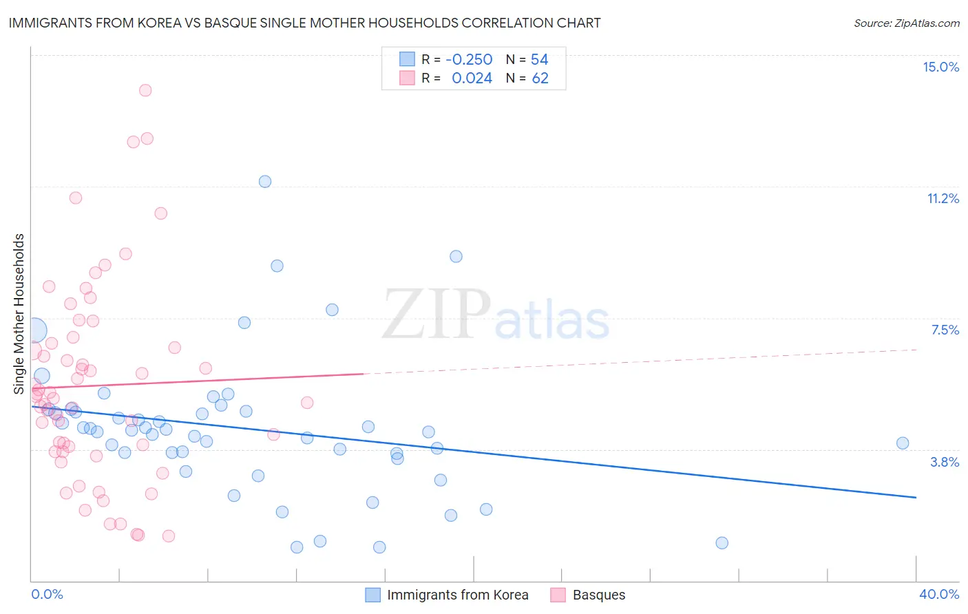 Immigrants from Korea vs Basque Single Mother Households