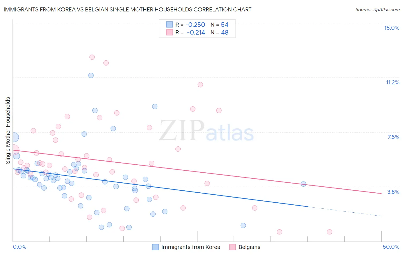 Immigrants from Korea vs Belgian Single Mother Households