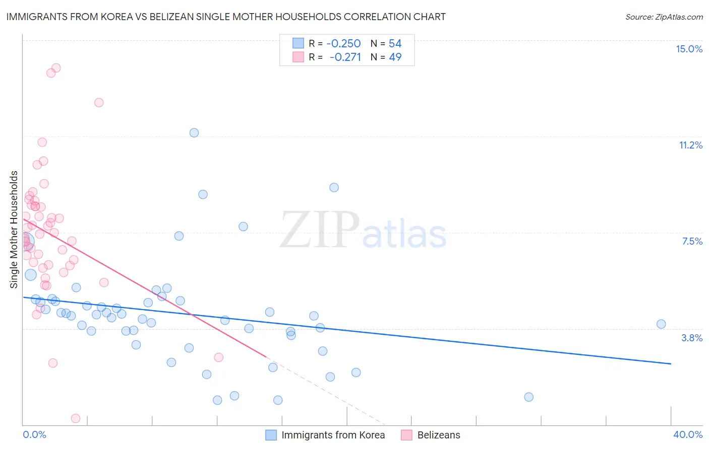 Immigrants from Korea vs Belizean Single Mother Households