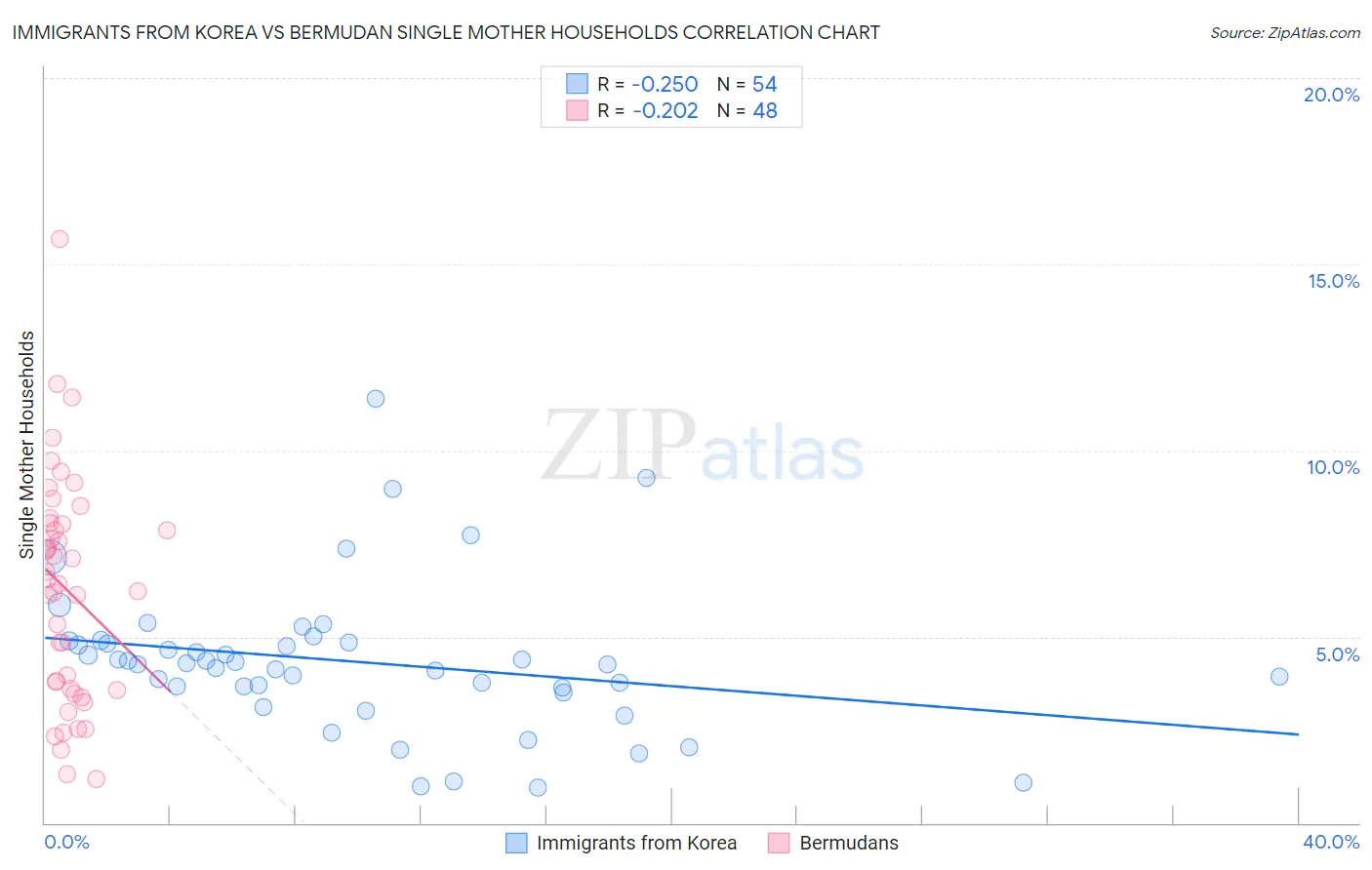 Immigrants from Korea vs Bermudan Single Mother Households