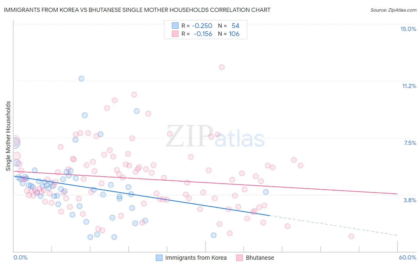 Immigrants from Korea vs Bhutanese Single Mother Households