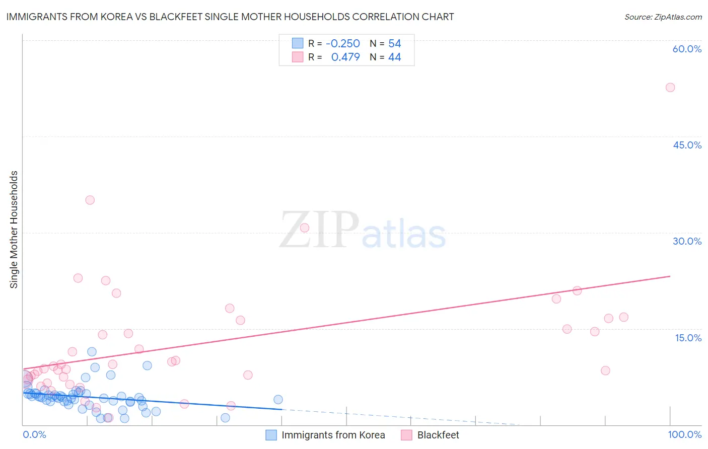Immigrants from Korea vs Blackfeet Single Mother Households