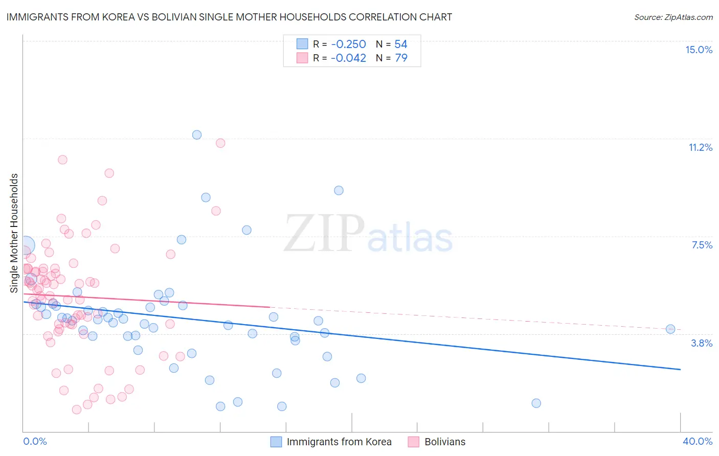 Immigrants from Korea vs Bolivian Single Mother Households