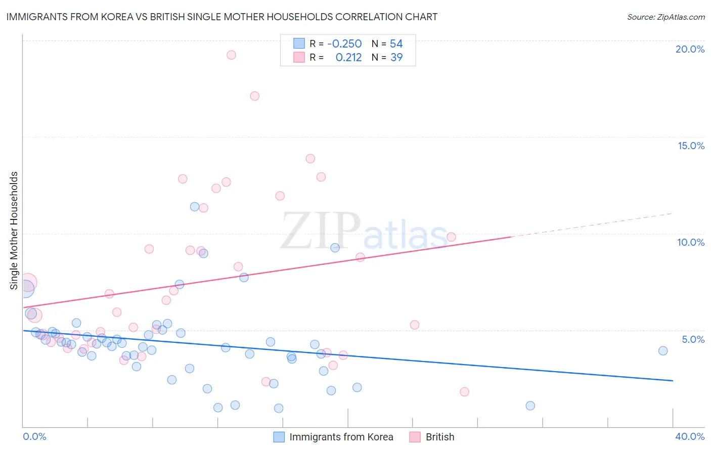 Immigrants from Korea vs British Single Mother Households