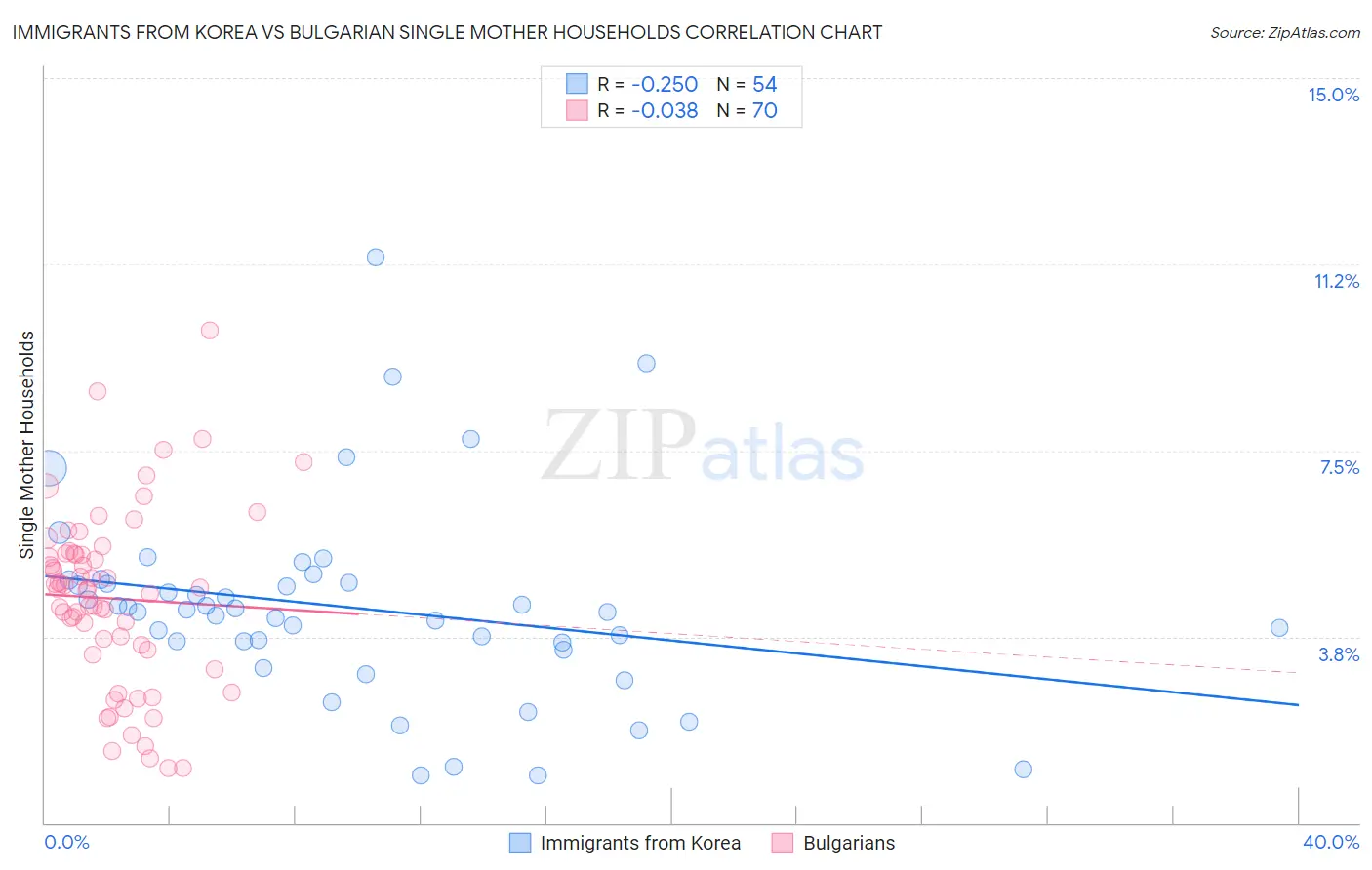 Immigrants from Korea vs Bulgarian Single Mother Households