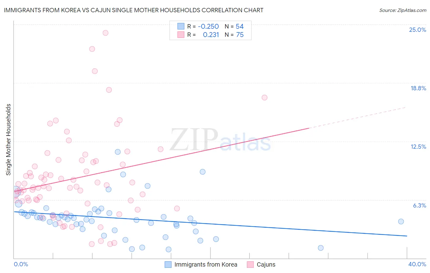 Immigrants from Korea vs Cajun Single Mother Households