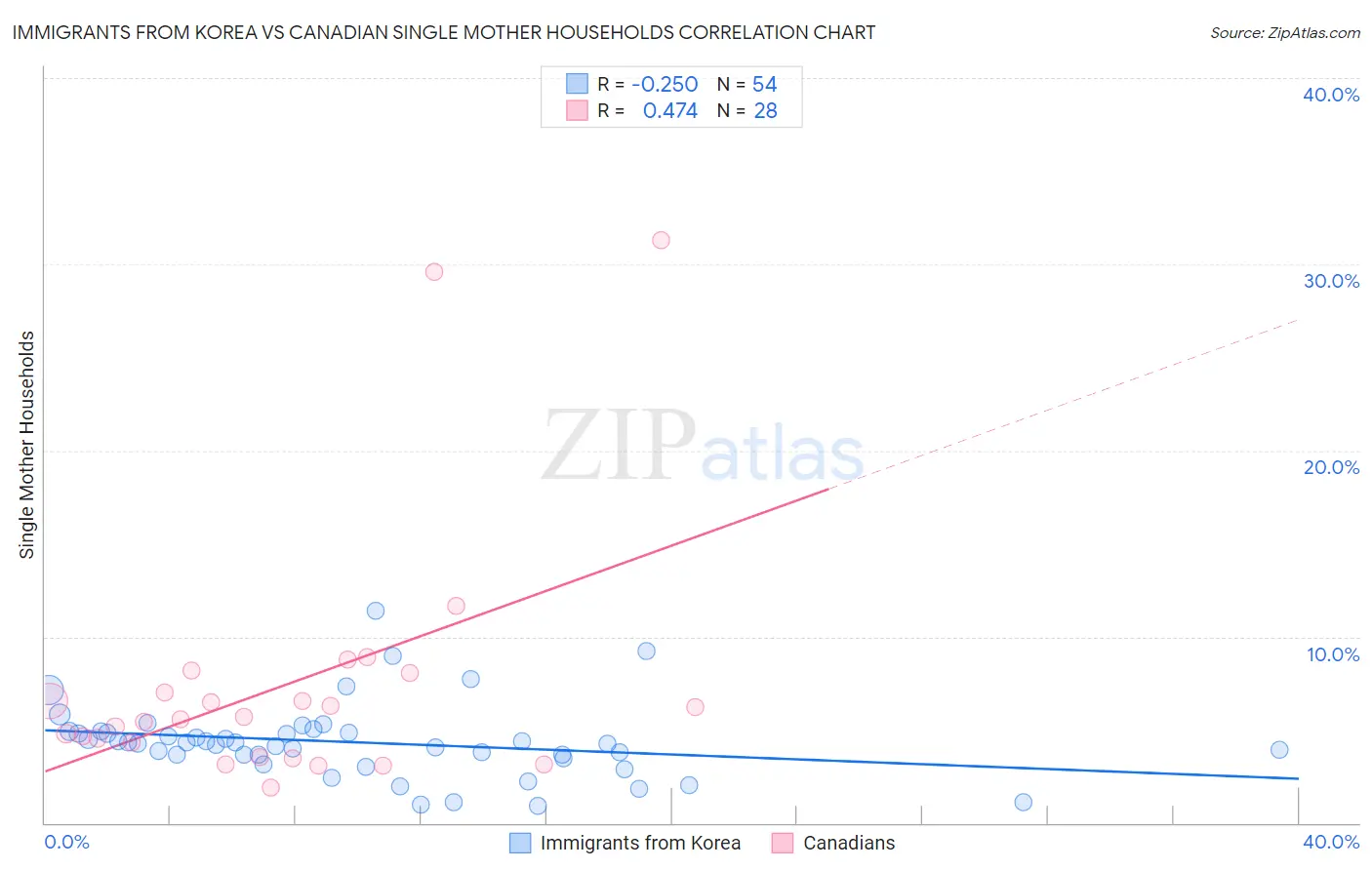 Immigrants from Korea vs Canadian Single Mother Households