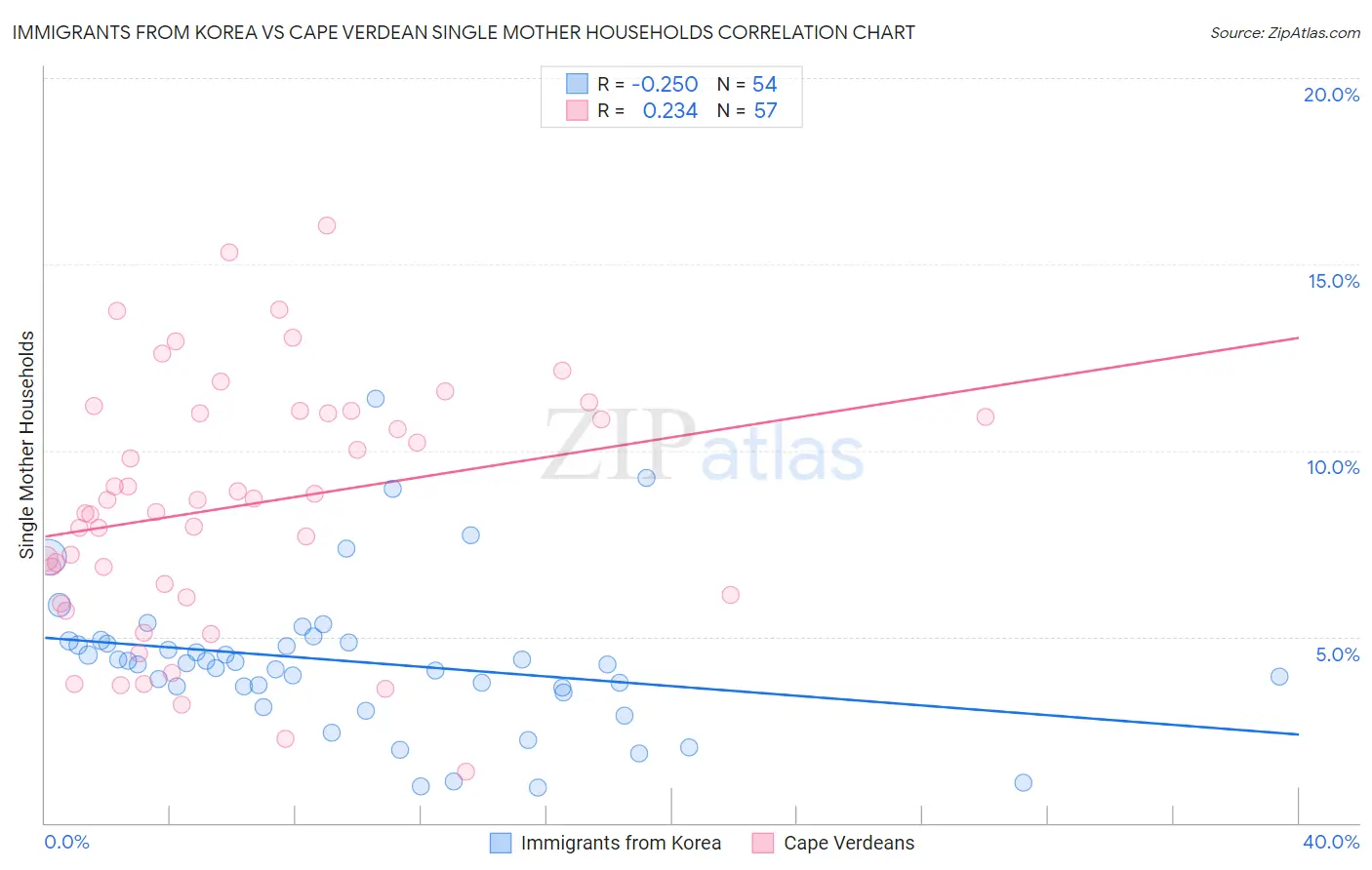 Immigrants from Korea vs Cape Verdean Single Mother Households