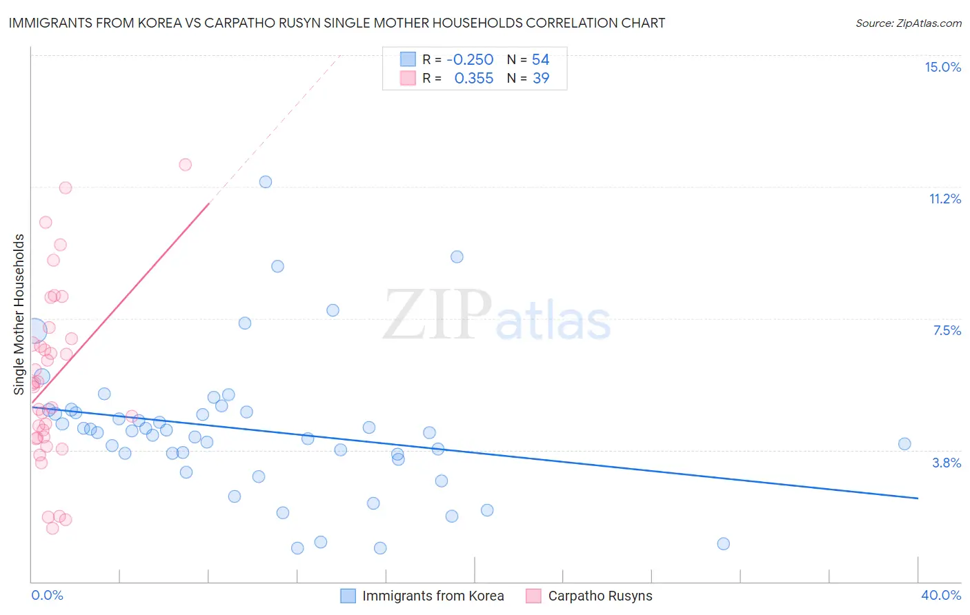 Immigrants from Korea vs Carpatho Rusyn Single Mother Households