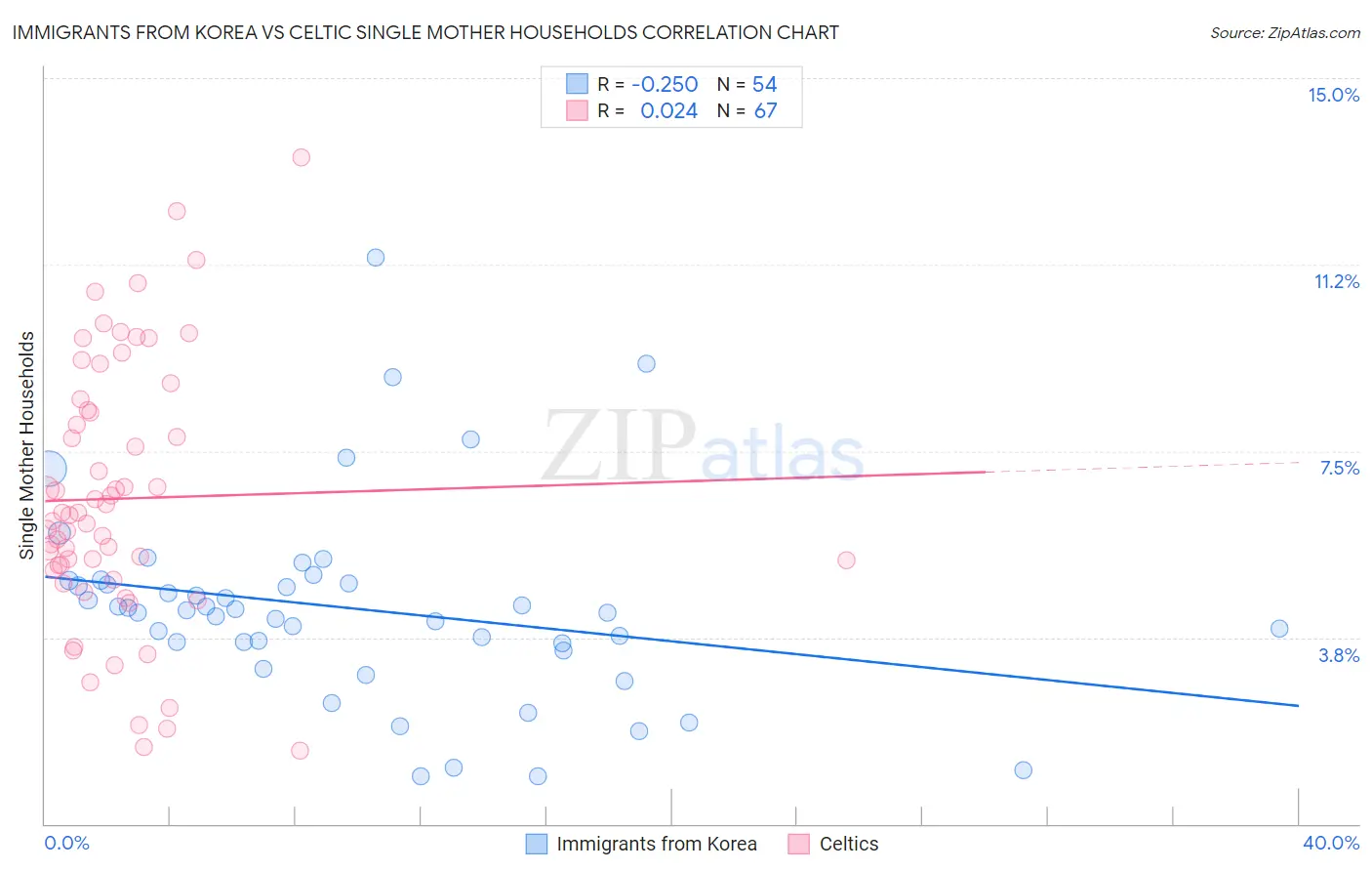 Immigrants from Korea vs Celtic Single Mother Households