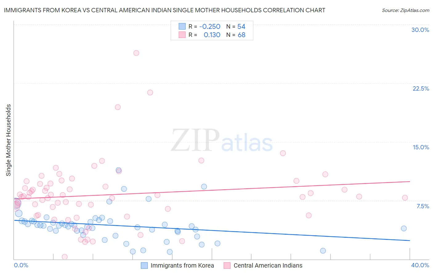 Immigrants from Korea vs Central American Indian Single Mother Households