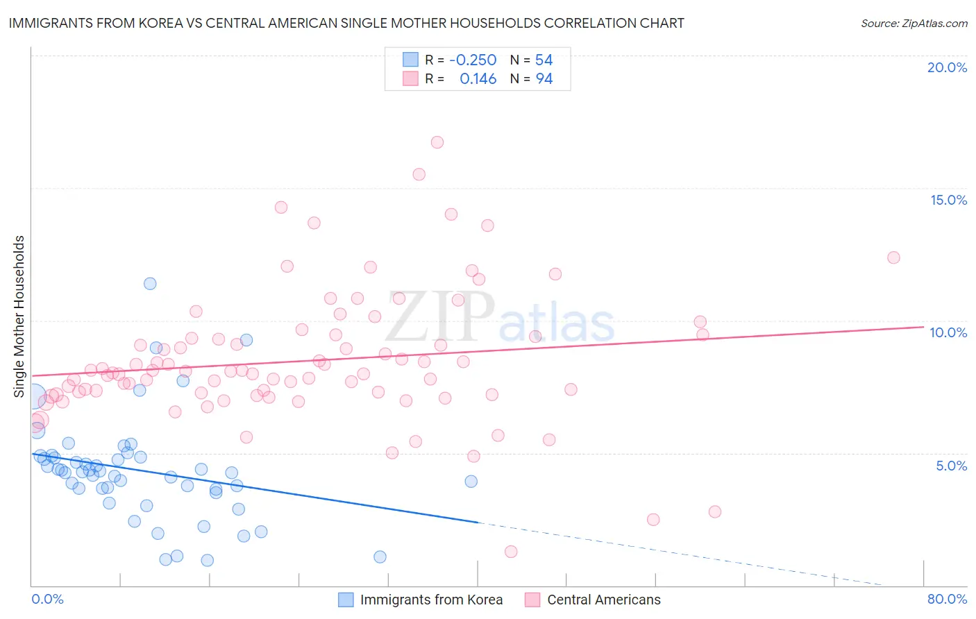 Immigrants from Korea vs Central American Single Mother Households