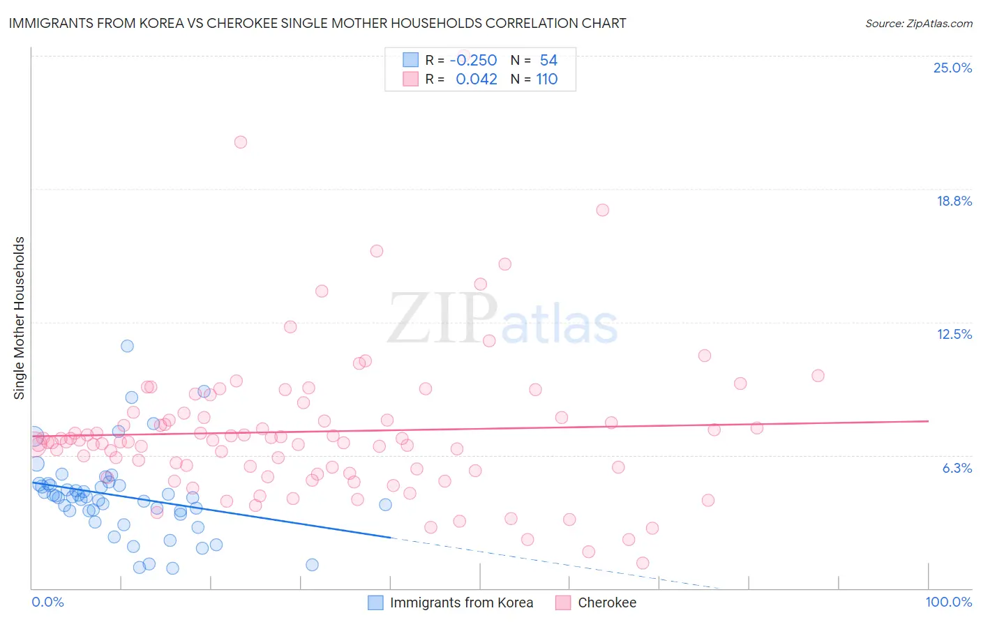 Immigrants from Korea vs Cherokee Single Mother Households